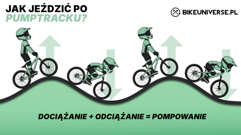 Infografika pokazująca jak jeździć na pumptracku?